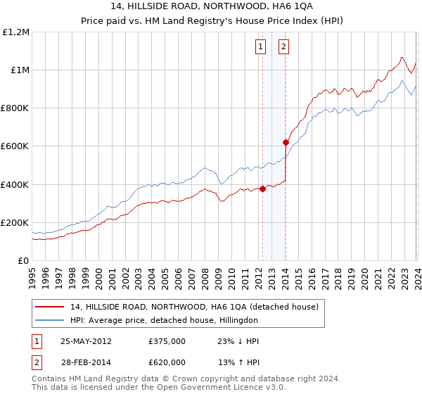 14, HILLSIDE ROAD, NORTHWOOD, HA6 1QA: Price paid vs HM Land Registry's House Price Index