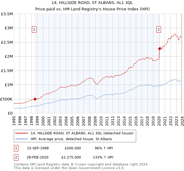 14, HILLSIDE ROAD, ST ALBANS, AL1 3QL: Price paid vs HM Land Registry's House Price Index