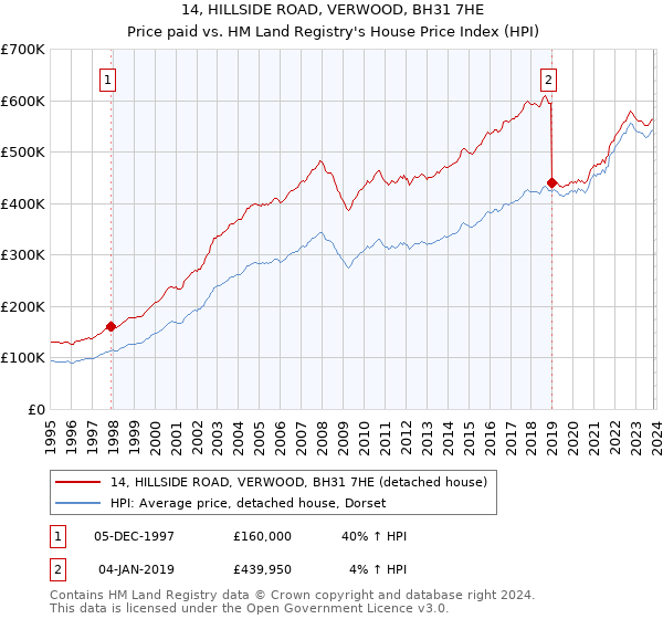14, HILLSIDE ROAD, VERWOOD, BH31 7HE: Price paid vs HM Land Registry's House Price Index