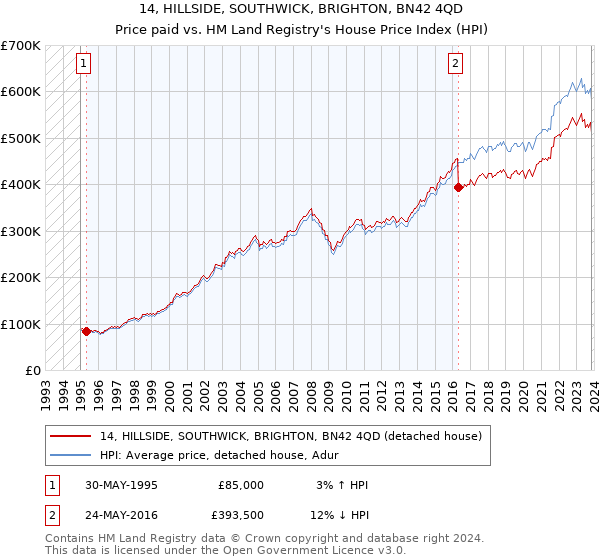 14, HILLSIDE, SOUTHWICK, BRIGHTON, BN42 4QD: Price paid vs HM Land Registry's House Price Index