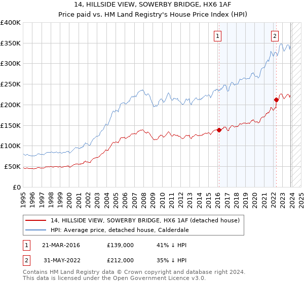 14, HILLSIDE VIEW, SOWERBY BRIDGE, HX6 1AF: Price paid vs HM Land Registry's House Price Index
