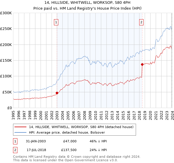 14, HILLSIDE, WHITWELL, WORKSOP, S80 4PH: Price paid vs HM Land Registry's House Price Index