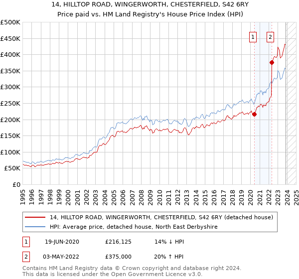 14, HILLTOP ROAD, WINGERWORTH, CHESTERFIELD, S42 6RY: Price paid vs HM Land Registry's House Price Index