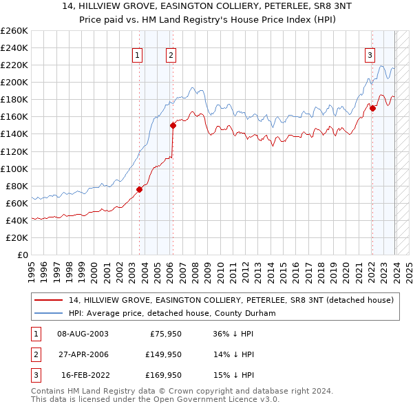 14, HILLVIEW GROVE, EASINGTON COLLIERY, PETERLEE, SR8 3NT: Price paid vs HM Land Registry's House Price Index