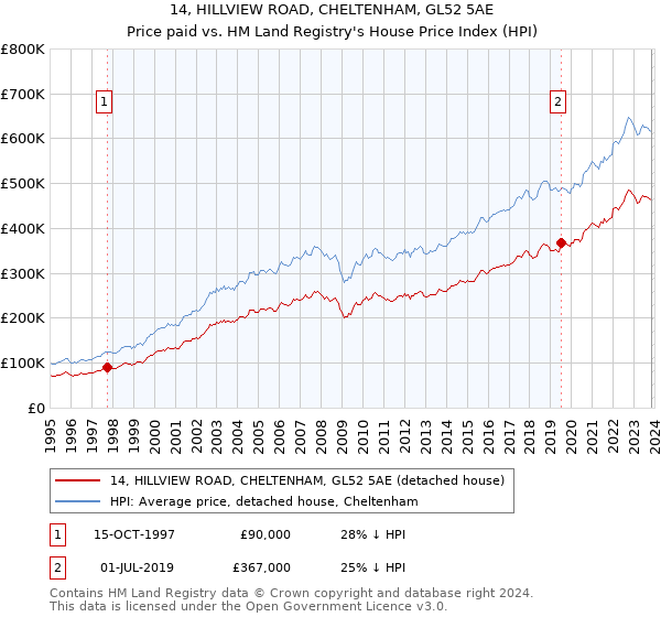 14, HILLVIEW ROAD, CHELTENHAM, GL52 5AE: Price paid vs HM Land Registry's House Price Index