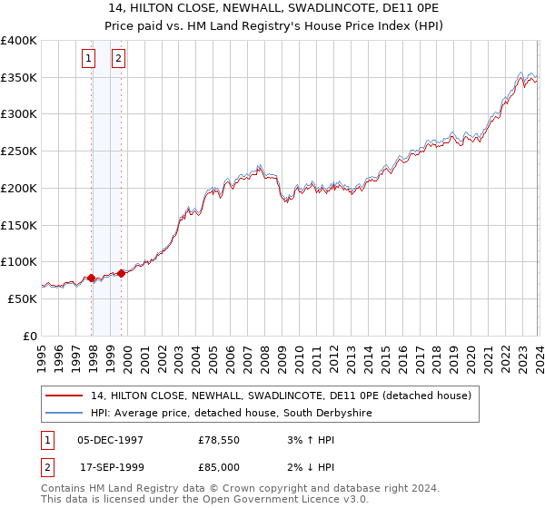 14, HILTON CLOSE, NEWHALL, SWADLINCOTE, DE11 0PE: Price paid vs HM Land Registry's House Price Index