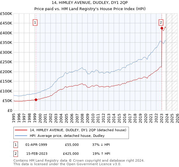 14, HIMLEY AVENUE, DUDLEY, DY1 2QP: Price paid vs HM Land Registry's House Price Index