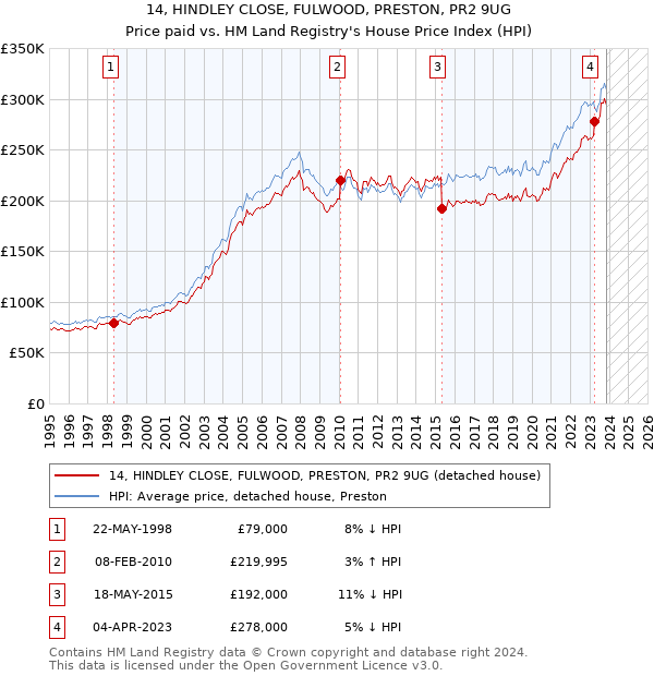 14, HINDLEY CLOSE, FULWOOD, PRESTON, PR2 9UG: Price paid vs HM Land Registry's House Price Index