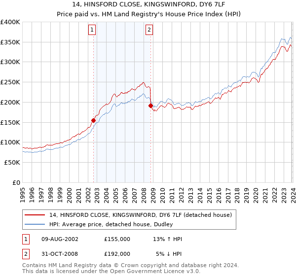 14, HINSFORD CLOSE, KINGSWINFORD, DY6 7LF: Price paid vs HM Land Registry's House Price Index