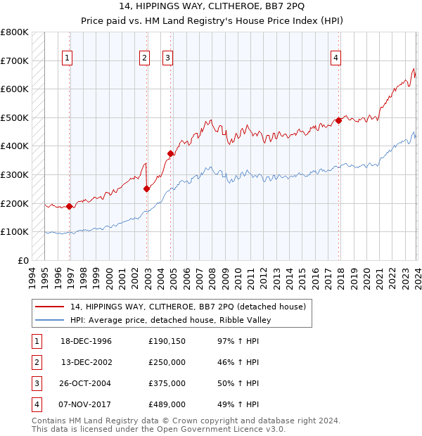 14, HIPPINGS WAY, CLITHEROE, BB7 2PQ: Price paid vs HM Land Registry's House Price Index