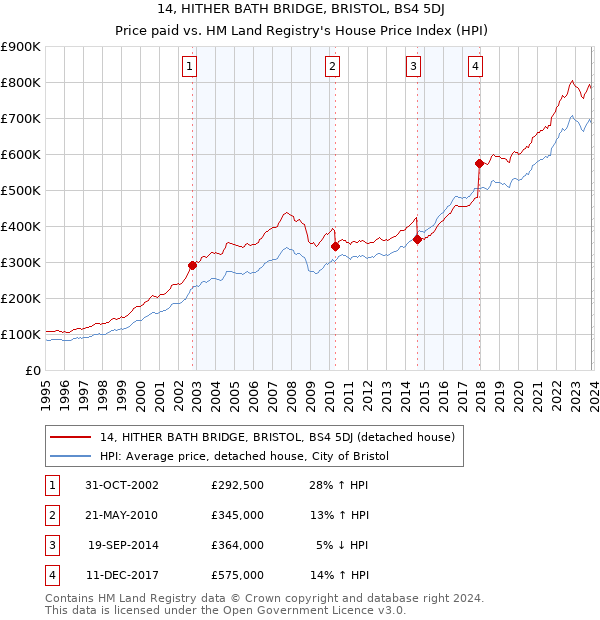 14, HITHER BATH BRIDGE, BRISTOL, BS4 5DJ: Price paid vs HM Land Registry's House Price Index