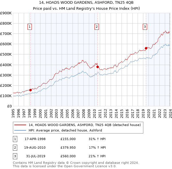14, HOADS WOOD GARDENS, ASHFORD, TN25 4QB: Price paid vs HM Land Registry's House Price Index