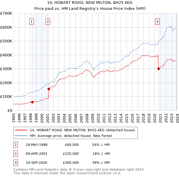 14, HOBART ROAD, NEW MILTON, BH25 6EG: Price paid vs HM Land Registry's House Price Index