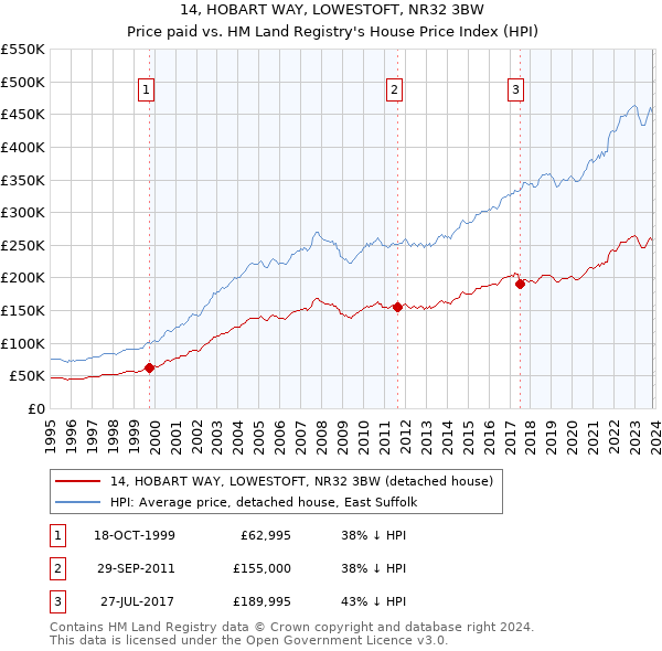 14, HOBART WAY, LOWESTOFT, NR32 3BW: Price paid vs HM Land Registry's House Price Index