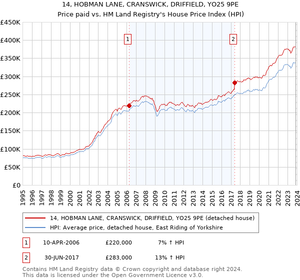 14, HOBMAN LANE, CRANSWICK, DRIFFIELD, YO25 9PE: Price paid vs HM Land Registry's House Price Index