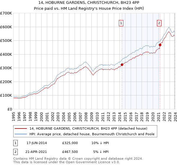14, HOBURNE GARDENS, CHRISTCHURCH, BH23 4PP: Price paid vs HM Land Registry's House Price Index