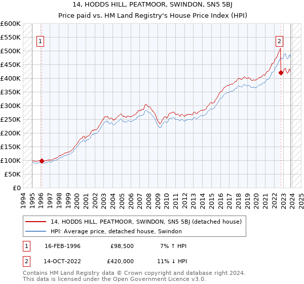 14, HODDS HILL, PEATMOOR, SWINDON, SN5 5BJ: Price paid vs HM Land Registry's House Price Index