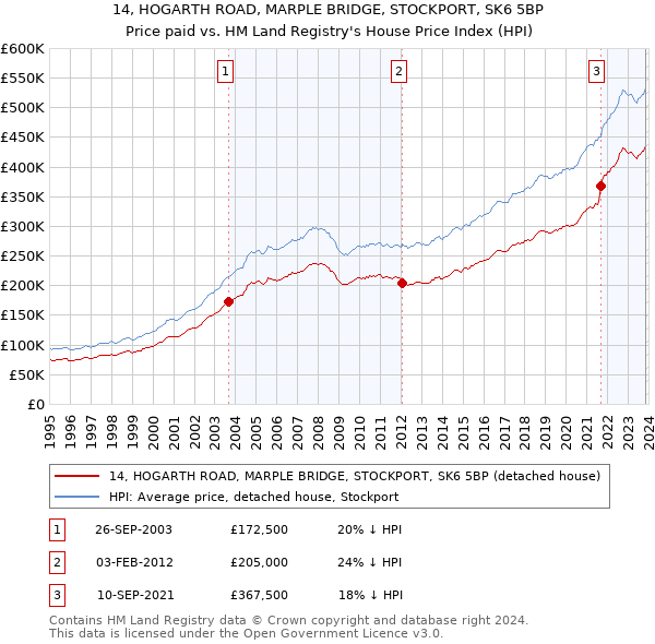 14, HOGARTH ROAD, MARPLE BRIDGE, STOCKPORT, SK6 5BP: Price paid vs HM Land Registry's House Price Index
