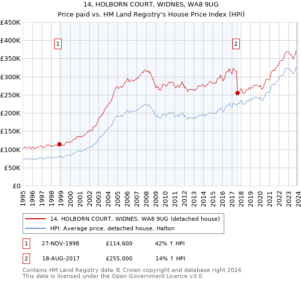 14, HOLBORN COURT, WIDNES, WA8 9UG: Price paid vs HM Land Registry's House Price Index
