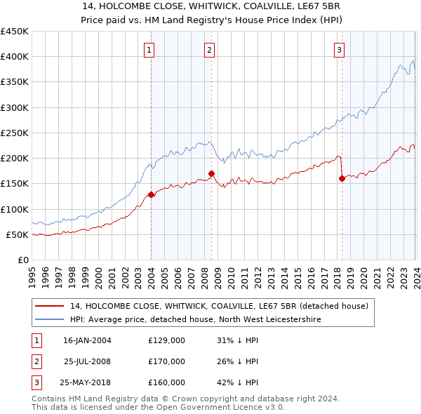 14, HOLCOMBE CLOSE, WHITWICK, COALVILLE, LE67 5BR: Price paid vs HM Land Registry's House Price Index