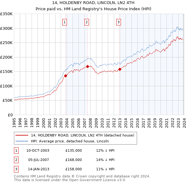 14, HOLDENBY ROAD, LINCOLN, LN2 4TH: Price paid vs HM Land Registry's House Price Index