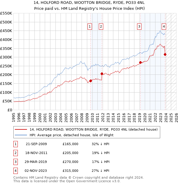 14, HOLFORD ROAD, WOOTTON BRIDGE, RYDE, PO33 4NL: Price paid vs HM Land Registry's House Price Index