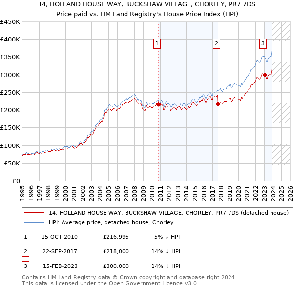 14, HOLLAND HOUSE WAY, BUCKSHAW VILLAGE, CHORLEY, PR7 7DS: Price paid vs HM Land Registry's House Price Index