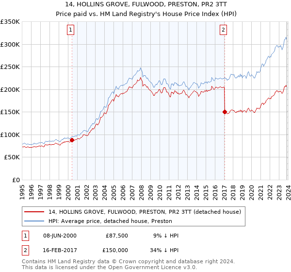 14, HOLLINS GROVE, FULWOOD, PRESTON, PR2 3TT: Price paid vs HM Land Registry's House Price Index