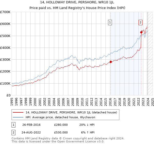 14, HOLLOWAY DRIVE, PERSHORE, WR10 1JL: Price paid vs HM Land Registry's House Price Index