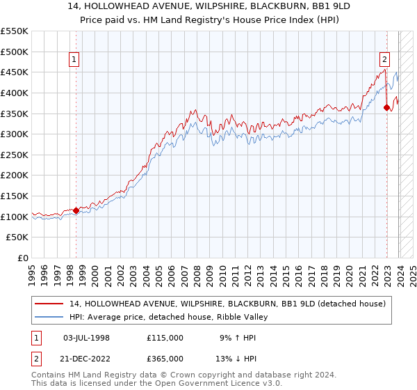 14, HOLLOWHEAD AVENUE, WILPSHIRE, BLACKBURN, BB1 9LD: Price paid vs HM Land Registry's House Price Index