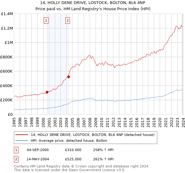 14, HOLLY DENE DRIVE, LOSTOCK, BOLTON, BL6 4NP: Price paid vs HM Land Registry's House Price Index