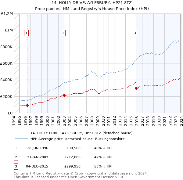 14, HOLLY DRIVE, AYLESBURY, HP21 8TZ: Price paid vs HM Land Registry's House Price Index