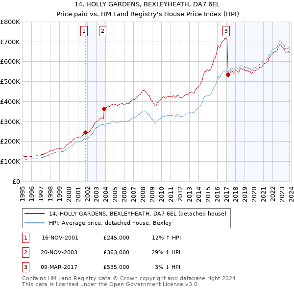 14, HOLLY GARDENS, BEXLEYHEATH, DA7 6EL: Price paid vs HM Land Registry's House Price Index