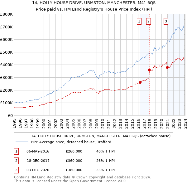 14, HOLLY HOUSE DRIVE, URMSTON, MANCHESTER, M41 6QS: Price paid vs HM Land Registry's House Price Index