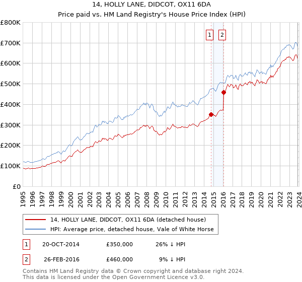 14, HOLLY LANE, DIDCOT, OX11 6DA: Price paid vs HM Land Registry's House Price Index