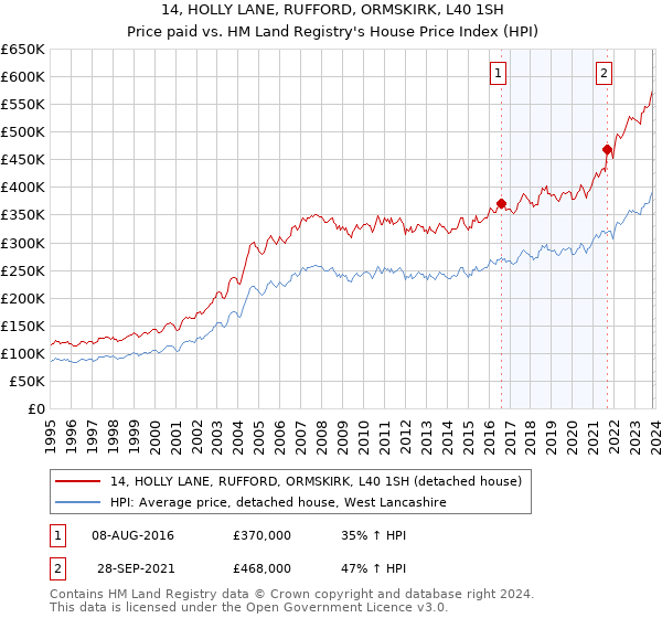 14, HOLLY LANE, RUFFORD, ORMSKIRK, L40 1SH: Price paid vs HM Land Registry's House Price Index