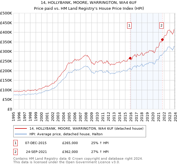 14, HOLLYBANK, MOORE, WARRINGTON, WA4 6UF: Price paid vs HM Land Registry's House Price Index
