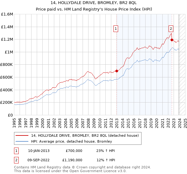 14, HOLLYDALE DRIVE, BROMLEY, BR2 8QL: Price paid vs HM Land Registry's House Price Index