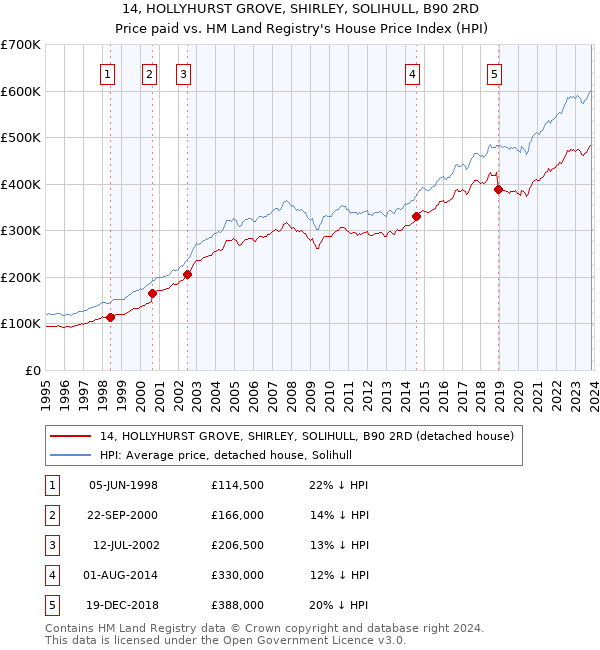 14, HOLLYHURST GROVE, SHIRLEY, SOLIHULL, B90 2RD: Price paid vs HM Land Registry's House Price Index
