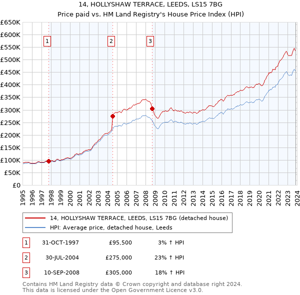 14, HOLLYSHAW TERRACE, LEEDS, LS15 7BG: Price paid vs HM Land Registry's House Price Index