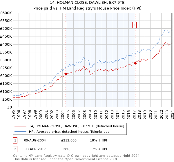 14, HOLMAN CLOSE, DAWLISH, EX7 9TB: Price paid vs HM Land Registry's House Price Index