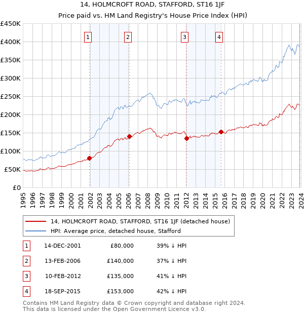 14, HOLMCROFT ROAD, STAFFORD, ST16 1JF: Price paid vs HM Land Registry's House Price Index