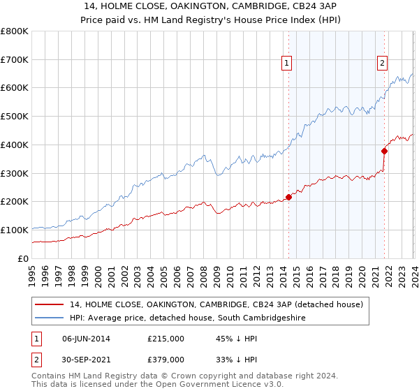 14, HOLME CLOSE, OAKINGTON, CAMBRIDGE, CB24 3AP: Price paid vs HM Land Registry's House Price Index