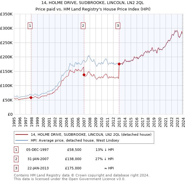 14, HOLME DRIVE, SUDBROOKE, LINCOLN, LN2 2QL: Price paid vs HM Land Registry's House Price Index