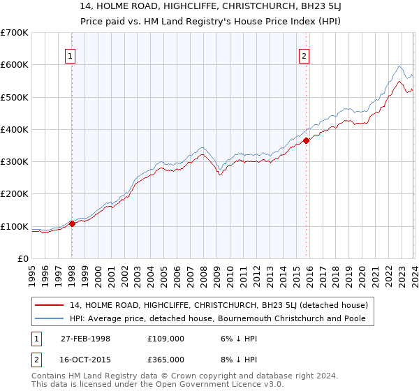 14, HOLME ROAD, HIGHCLIFFE, CHRISTCHURCH, BH23 5LJ: Price paid vs HM Land Registry's House Price Index