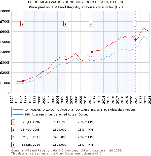 14, HOLMEAD WALK, POUNDBURY, DORCHESTER, DT1 3GE: Price paid vs HM Land Registry's House Price Index