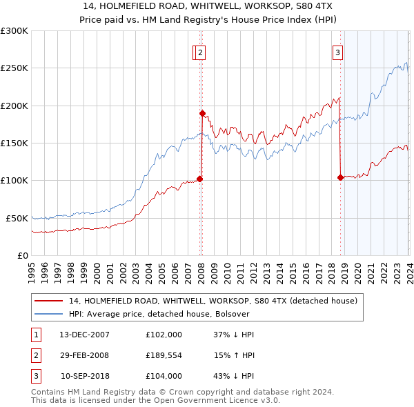 14, HOLMEFIELD ROAD, WHITWELL, WORKSOP, S80 4TX: Price paid vs HM Land Registry's House Price Index