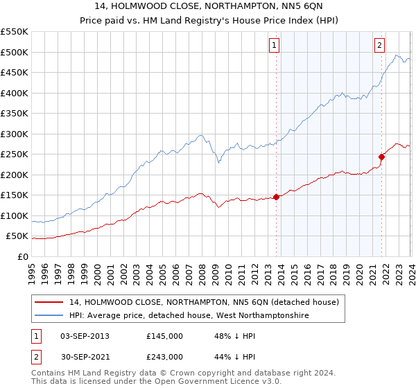 14, HOLMWOOD CLOSE, NORTHAMPTON, NN5 6QN: Price paid vs HM Land Registry's House Price Index