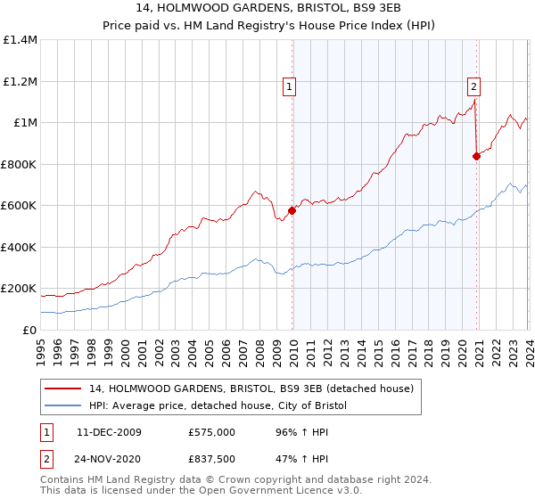 14, HOLMWOOD GARDENS, BRISTOL, BS9 3EB: Price paid vs HM Land Registry's House Price Index