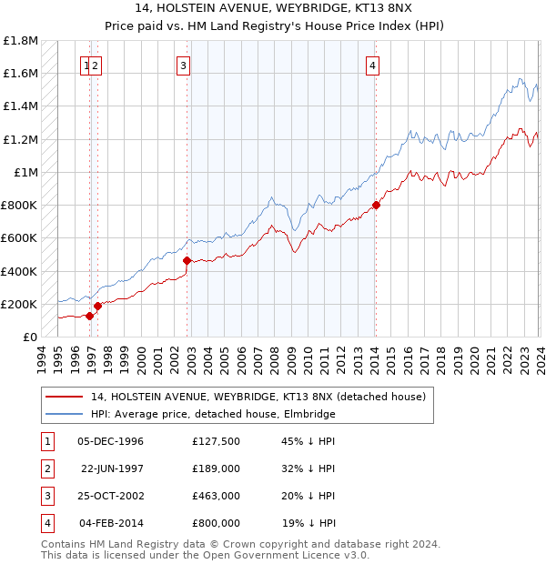 14, HOLSTEIN AVENUE, WEYBRIDGE, KT13 8NX: Price paid vs HM Land Registry's House Price Index